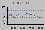 Humidity Graph Thumbnail