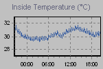 Inside Temperature Graph Thumbnail