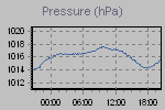 Pressure Graph Thumbnail