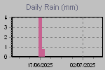 Daily Rain Graph Thumbnail