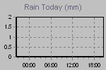 Today's Rainfall Graph Thumbnail