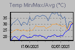 Temp Min/Max Graph Thumbnail