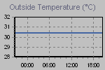 Temperature Graph Thumbnail