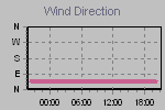 Wind Direction Thumbnail