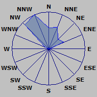 Wind Rose