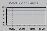 Wind Graph Thumbnail